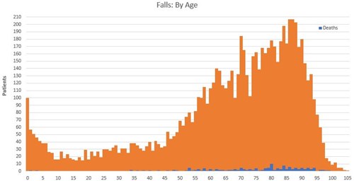 chart showing falls by age