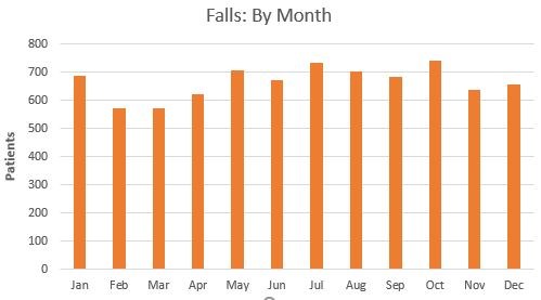 chart showing flass by month